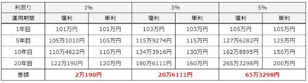 3複利効果を使いこなす投資が資産を増やす!ズボラさんも初心者でも大丈夫!