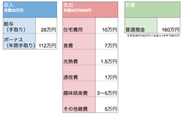 7.24歳の平均貯金額は?「一人暮らしで貯金ができない」悩みをプロが解決