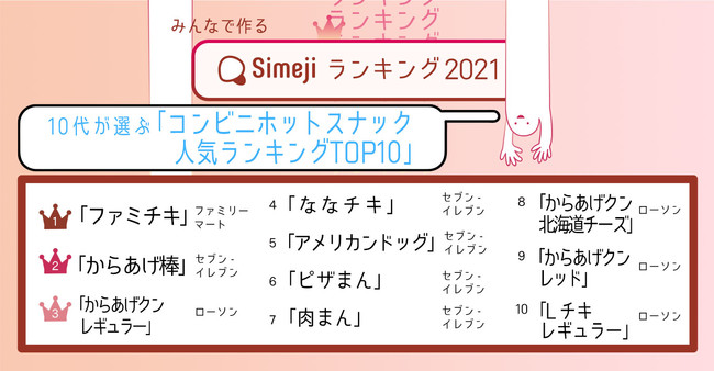 10代1,800人が選ぶ コンビニホットスナック人気ランキング