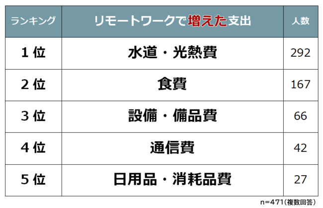 リモートワークで「増えた支出」「減った支出」ランキング