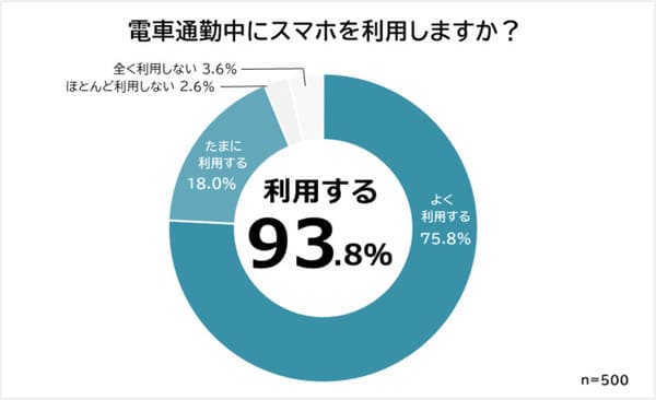 電車通勤中にスマホでしていることランキング