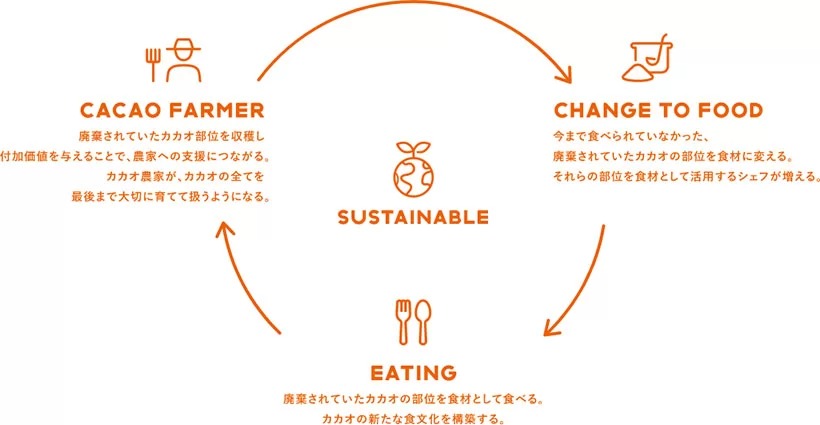 【LIFULL Table】食べることが地球のためになる、地球の新たな食材を見つけるプロジェクト『地球料理 -Earth Cuisine-(アース・キュイジーヌ)』 第三弾発表