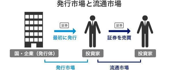 3.【最新版】株式市場の種類と一覧|株式投資初心者向けガイド