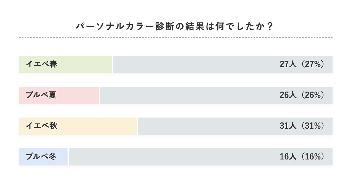 【2021最新】パーソナルカラー別!最新トレンドコーデ全40選&服装のポイント徹底解説