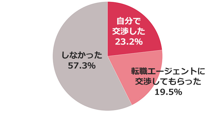 【転職者調査】給与交渉した女性の7割以上が年収アップを実現。交渉のベストタイミングやコツは?