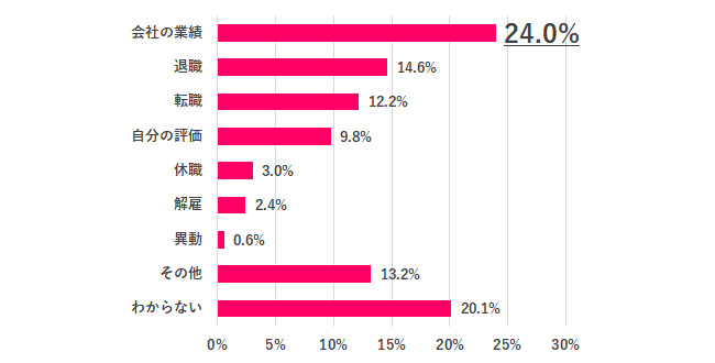 2021年夏の賞与も6割以上が「支給なし」の現実。長引くコロナ禍、使い道はどう変わった?【女性648人アンケ―ト】