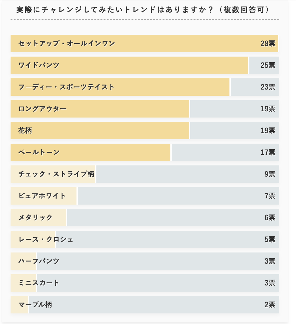 【2021春夏】30代・40代の大人女性200人が本当に注目しているファッショントレンドは?