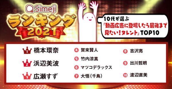 10代1,800人が選ぶ 動画広告に登場したら最後まで見たいタレンランキング