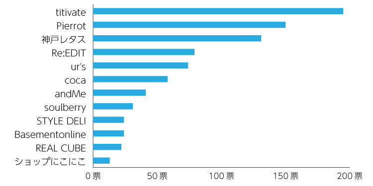 30代女性に人気のレディースファッション通販ランキング!みんながおすすめするプチプラブランドはこれ♪