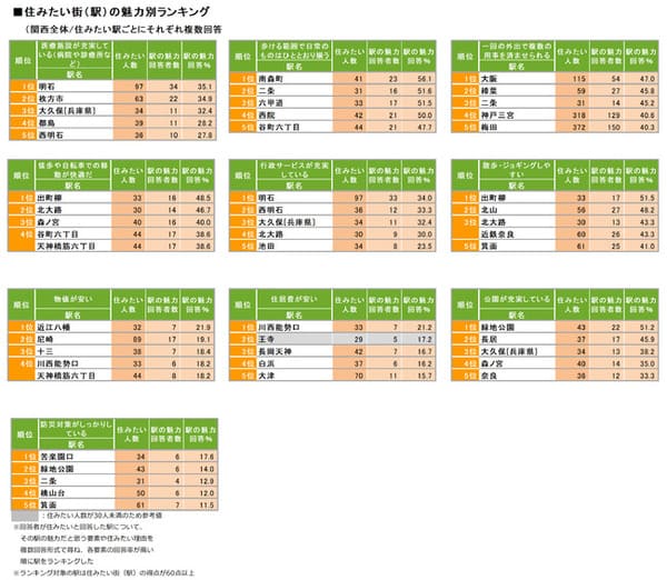 SUUMO住みたい街ランキング2021 関西版