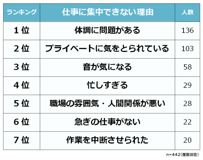 男女500人アンケート調査 仕事に集中できない理由ランキング