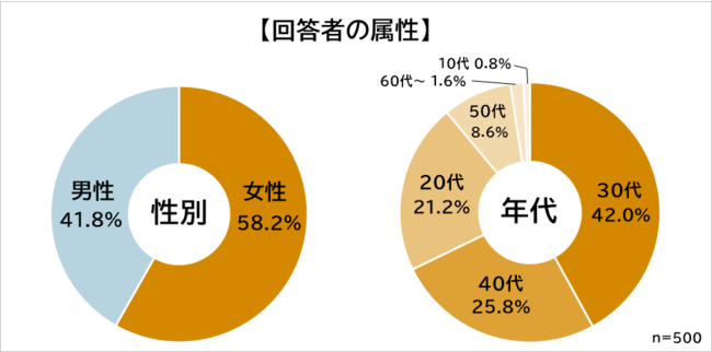 リモートワークで「増えた支出」「減った支出」ランキング