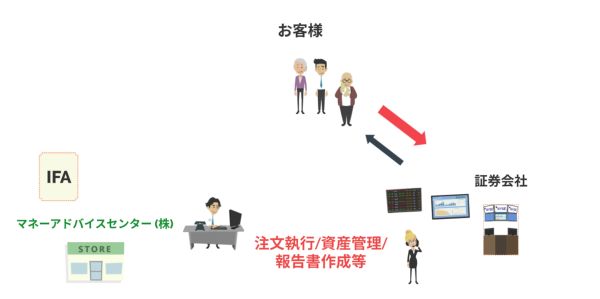 3安心で手数料が掛からないプロの資産運用アドバイスの受け方とは?