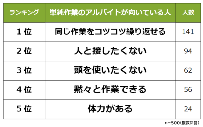 単純作業でおすすめのアルバイトランキング