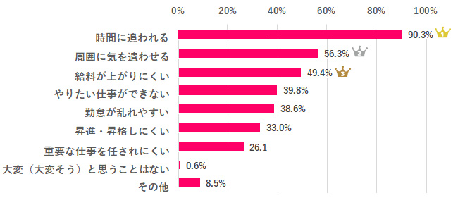仕事と育児の両立で女性が最も「大変さ」を感じること第一位は?【アンケート調査】