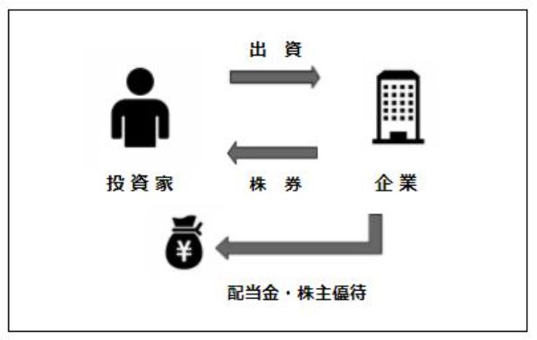 7.【投資入門】何から始める?初心者向けの投資&おすすめサービスはコレ!