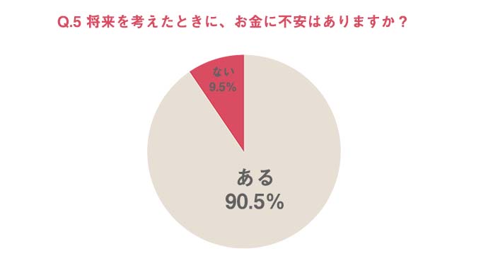 コロナ禍に年収減の女性は4割以上。「お金の不安」高まるも仕事選びはやりがい・ワークライフバランス重視?