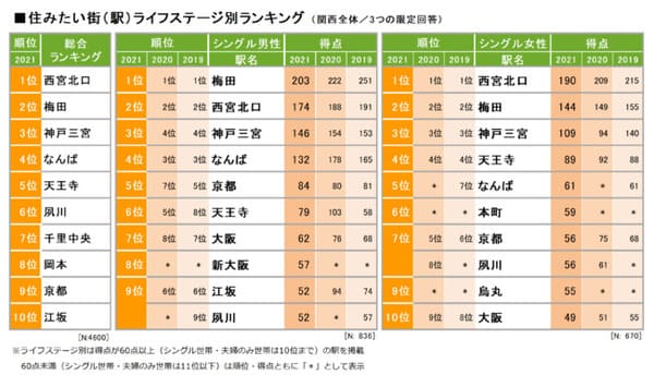 SUUMO住みたい街ランキング2021 関西版