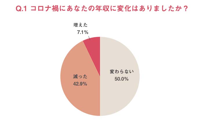 コロナ禍に年収減の女性は4割以上。「お金の不安」高まるも仕事選びはやりがい・ワークライフバランス重視?