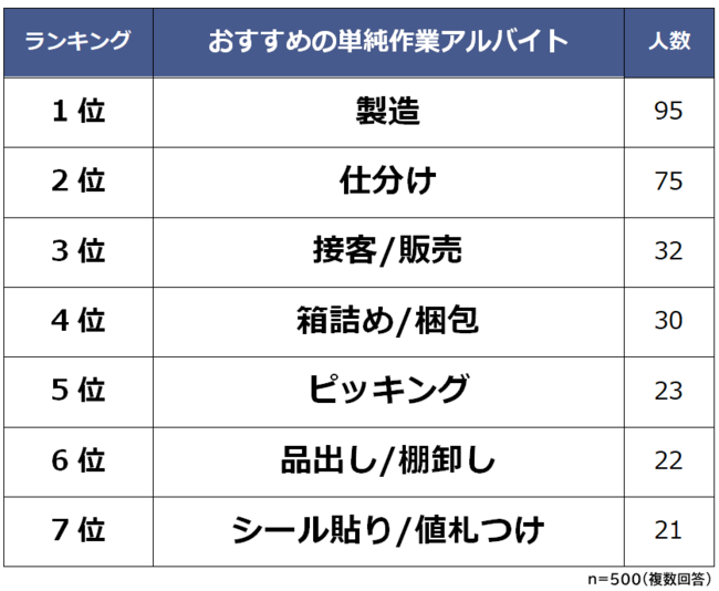 単純作業でおすすめのアルバイトランキング