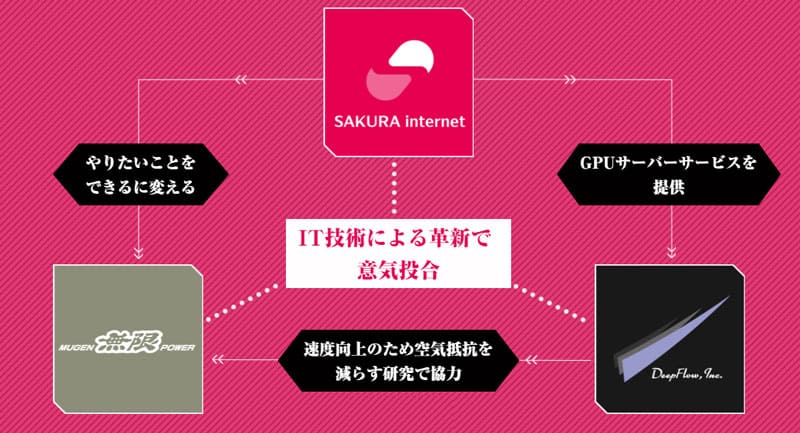 「バイクで世界一になる」夢を叶えるまでの3社協同プロジェクト