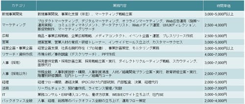 副業会社員も悩んでいる? 自分の仕事の“適正価格”を知る方法