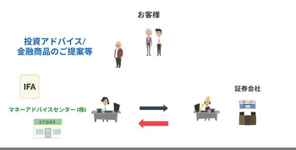 2安心で手数料が掛からないプロの資産運用アドバイスの受け方とは?