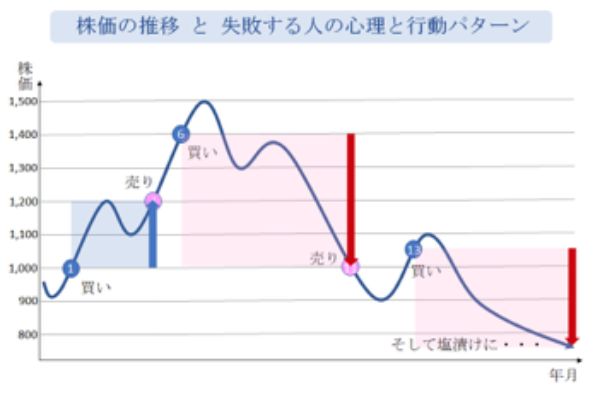 3徹底解剖!株式投資で人はこうして「失敗」する。行動心理と売買パターン