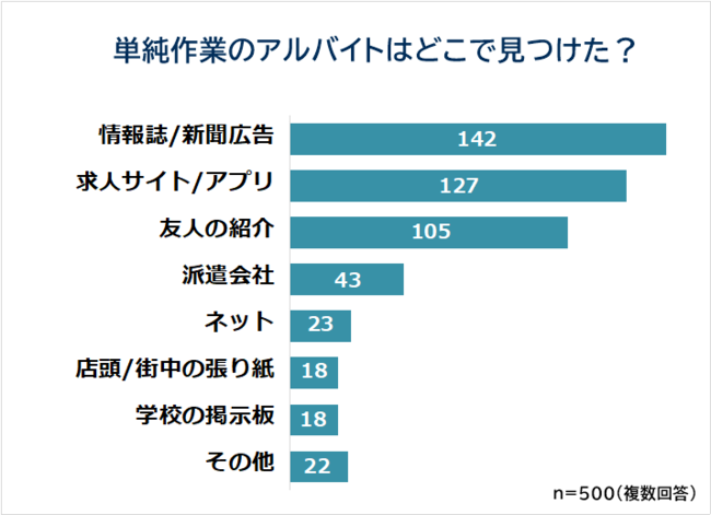 単純作業でおすすめのアルバイトランキング