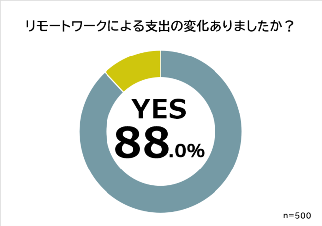 リモートワークで「増えた支出」「減った支出」ランキング