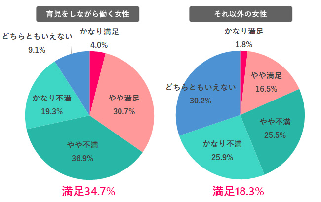 仕事と育児の両立で女性が最も「大変さ」を感じること第一位は?【アンケート調査】
