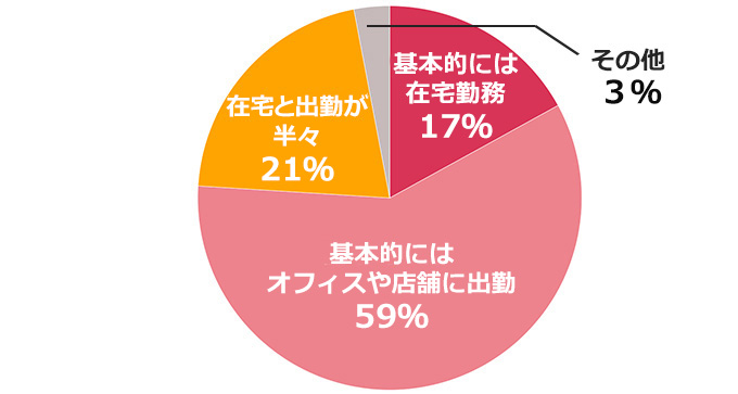働く女性の7割が在宅勤務を希望するも6割が出社の現実。「緊急事態宣言」解除後の働き方の変化を調査
