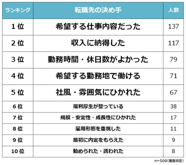 転職経験者500人に聞いた 転職先の決め手ランキング