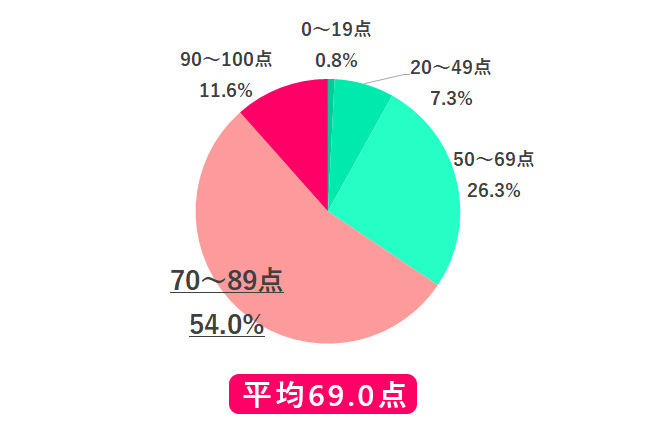 先輩が新入社員を採点!結果、「かつての自分よりも優秀」との評価に…その理由とは?【働く女性741人調査】ファイル -1.jpg