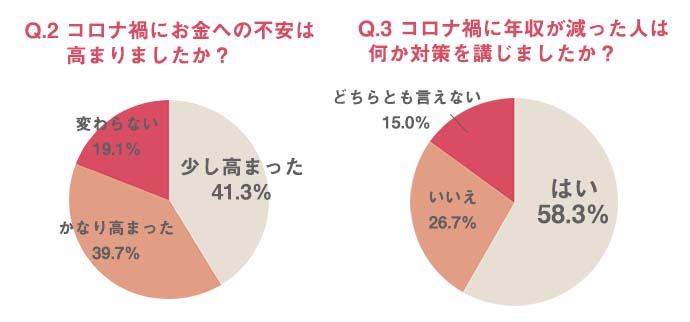 コロナ禍に年収減の女性は4割以上。「お金の不安」高まるも仕事選びはやりがい・ワークライフバランス重視?