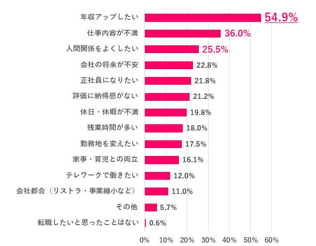 転職理由の第1位は「年収アップ」。転職の成功・失敗を決定付けるのは収入の変化【女性789人調査】