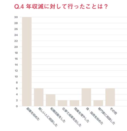 コロナ禍に年収減の女性は4割以上。「お金の不安」高まるも仕事選びはやりがい・ワークライフバランス重視?