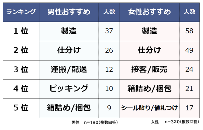 単純作業でおすすめのアルバイトランキング