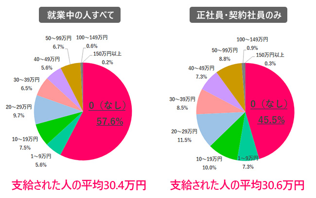 2021年夏の賞与も6割以上が「支給なし」の現実。長引くコロナ禍、使い道はどう変わった?【女性648人アンケ―ト】