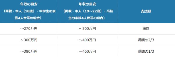 3.子育て世帯,お金,奨学金,もらえる