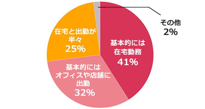 働く女性の7割が在宅勤務を希望するも6割が出社の現実。「緊急事態宣言」解除後の働き方の変化を調査