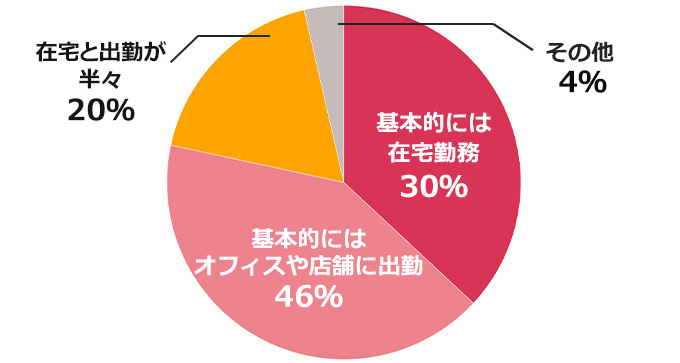 働く女性の7割が在宅勤務を希望するも6割が出社の現実。「緊急事態宣言」解除後の働き方の変化を調査