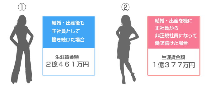 「結婚したらパート」で1億円を失う! ワークスタイル別、女の生涯賃金を公開【FP監修】