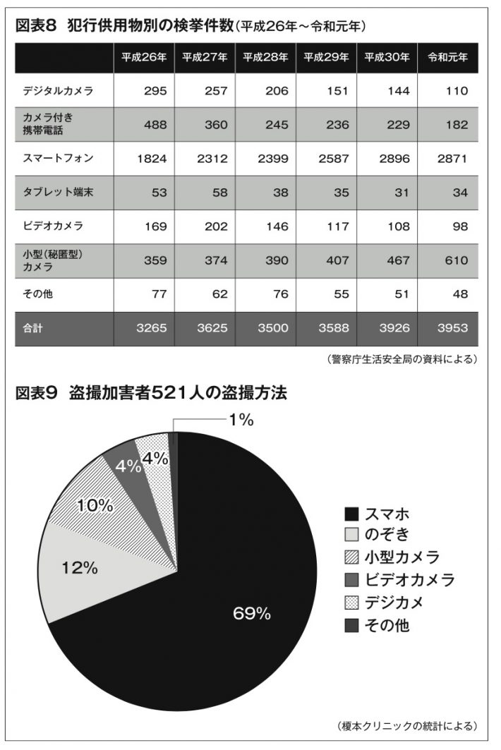 卑劣な「盗撮」多発スポットとは?加害者の“驚くほど普通”な素顔