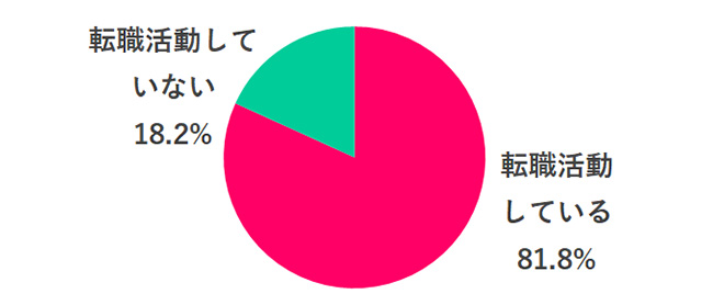 9割の女性が「転職サイト」を活用。転職活動中の女性に聞いた、つまづきやすいポイントとは?【741名アンケート】