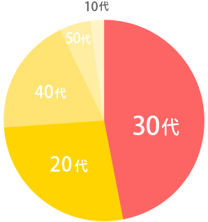 【2021春夏】30代・40代の大人女性200人が本当に注目しているファッショントレンドは?