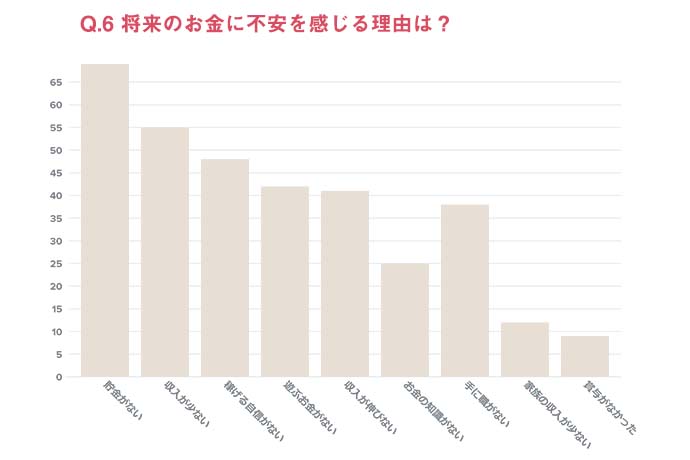 コロナ禍に年収減の女性は4割以上。「お金の不安」高まるも仕事選びはやりがい・ワークライフバランス重視?