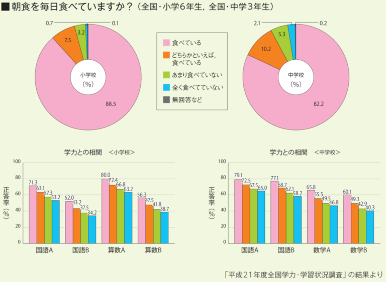 朝ご飯を食べると頭が良くなる?~統計と嘘~1.png