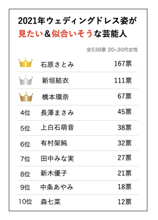 2021年ウェディングドレス姿が見たい&似合うと思う芸能人ランキング