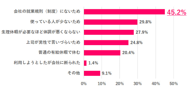 8割以上の女性が「生理による仕事への影響」を実感。それでも「生理休暇」取得が進まないワケは?